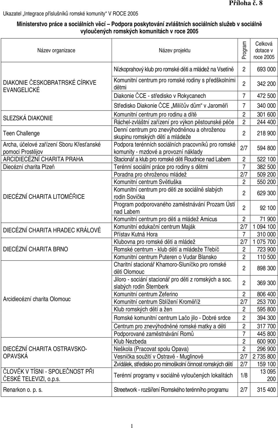 roce 2005 DIAKONIE ČESKOBRATRSKÉ CÍRKVE EVANGELICKÉ Nízkoprahový klub pro romské děti a mládež na Vsetíně 2 693 000 Komunitní centrum pro romské rodiny s předškolními dětmi 2 342 200 Diakonie ČCE -