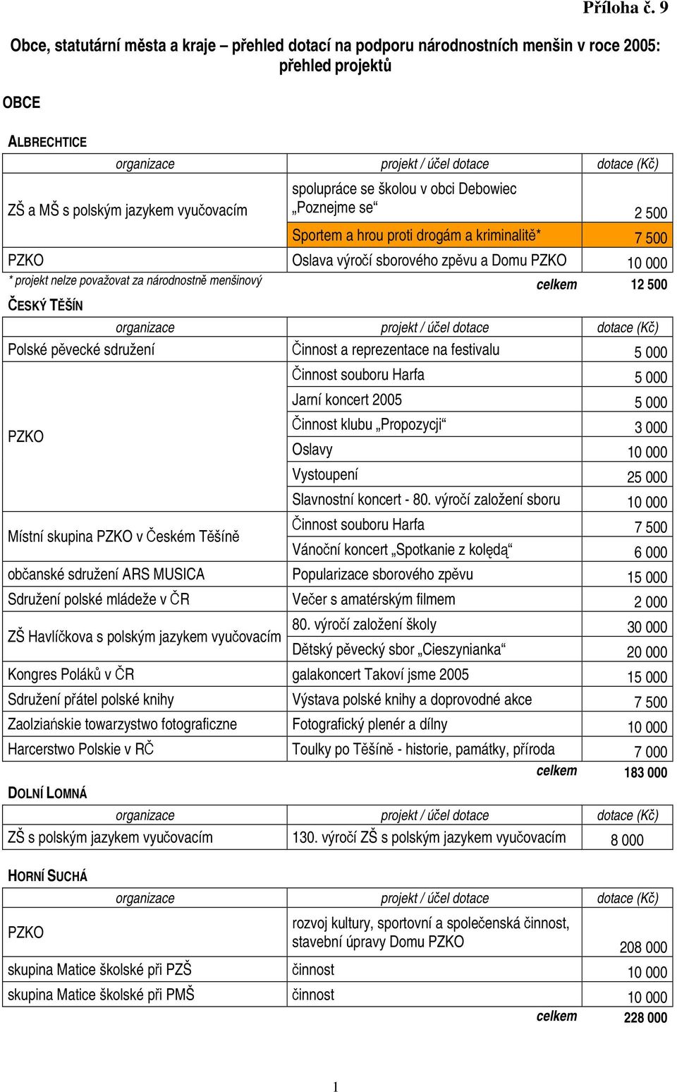 Debowiec Poznejme se 2 500 Sportem a hrou proti drogám a kriminalitě* 7 500 PZKO Oslava výročí sborového zpěvu a Domu PZKO 10 000 * projekt nelze považovat za národnostně menšinový celkem 12 500