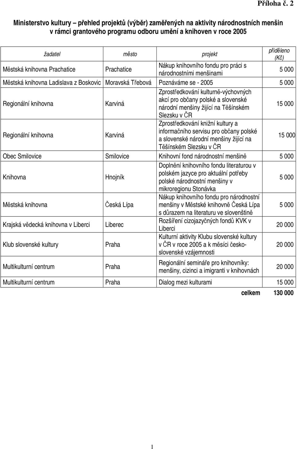 Městská knihovna Prachatice Prachatice Nákup knihovního fondu pro práci s národnostními menšinami 5 000 Městská knihovna Ladislava z Boskovic Moravská Třebová Poznáváme se - 2005 5 000