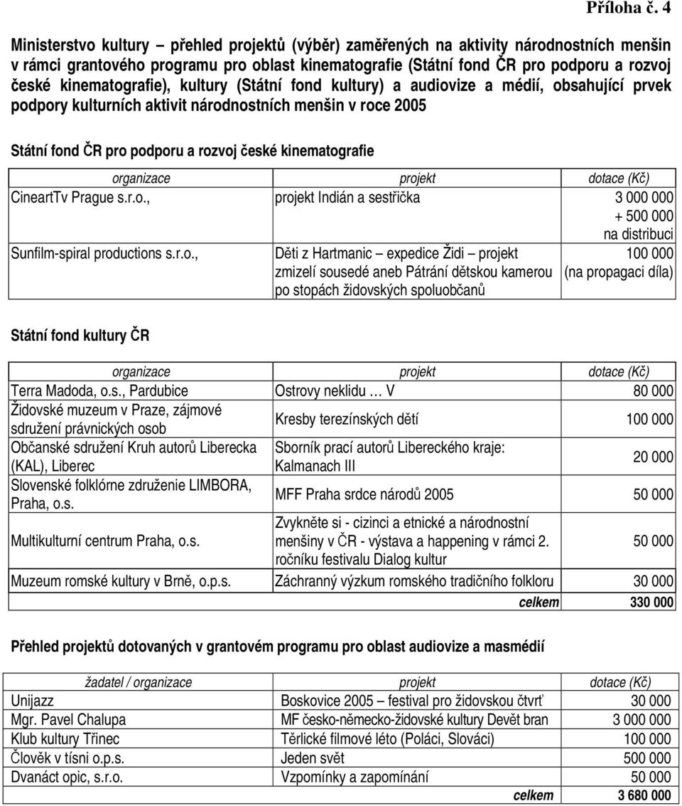 kinematografie), kultury (Státní fond kultury) a audiovize a médií, obsahující prvek podpory kulturních aktivit národnostních menšin v roce 2005 Státní fond ČR pro podporu a rozvoj české