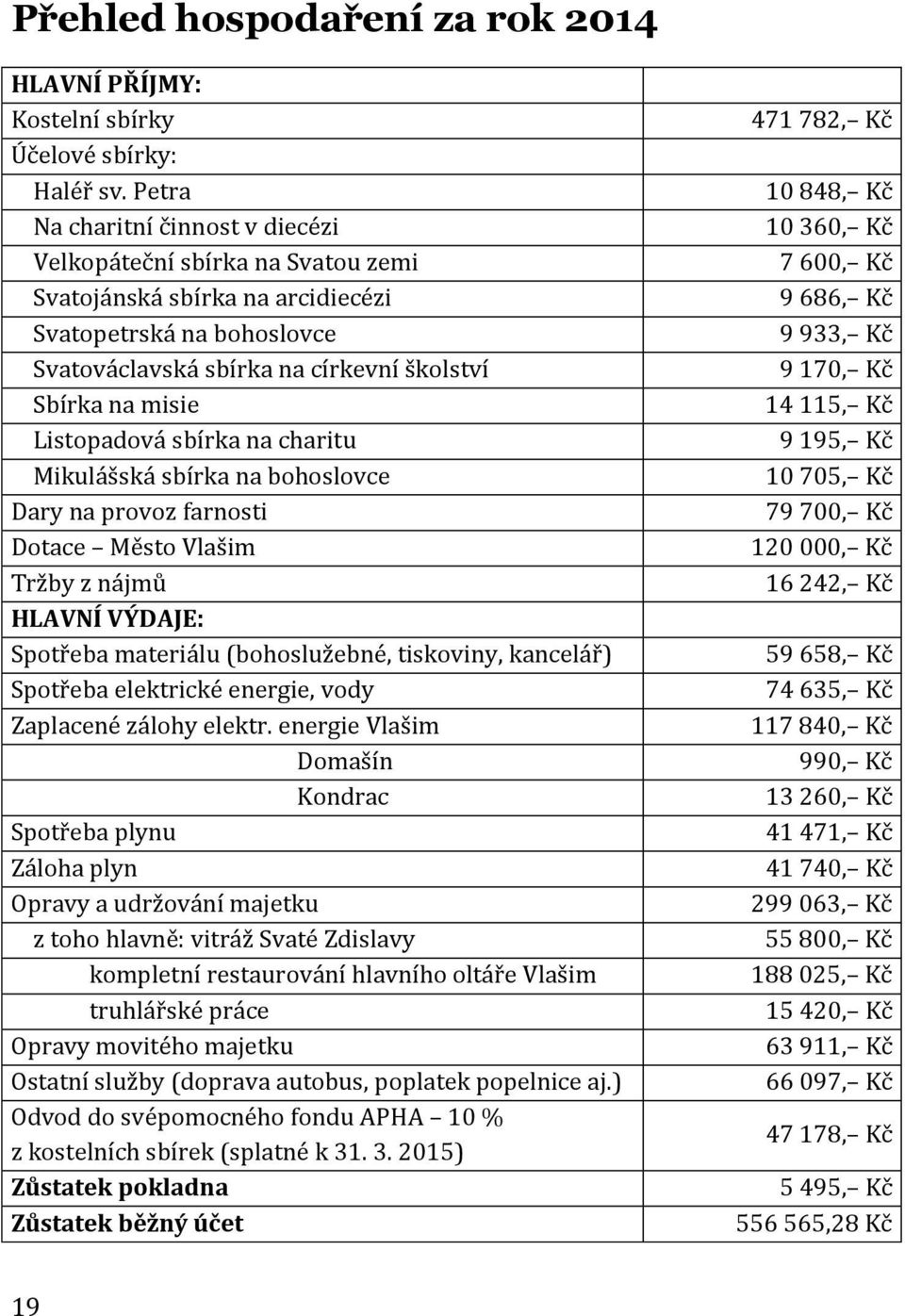 Listopadová sbírka na charitu Mikulášská sbírka na bohoslovce Dary na provoz farnosti Dotace Město Vlašim Tržby z nájmů HLAVNÍ VÝDAJE: Spotřeba materiálu (bohoslužebné, tiskoviny, kancelář) Spotřeba