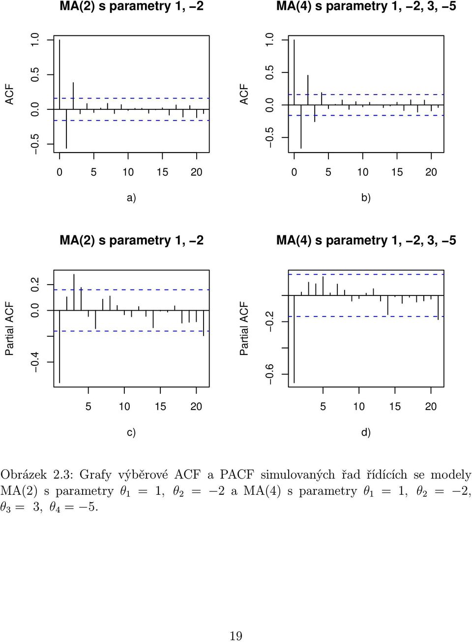 0 0 5 10 15 0 a) 0 5 10 15 0 b) MA() s parametry 1, MA(4) s parametry 1,, 3, 5 Partial ACF 0.