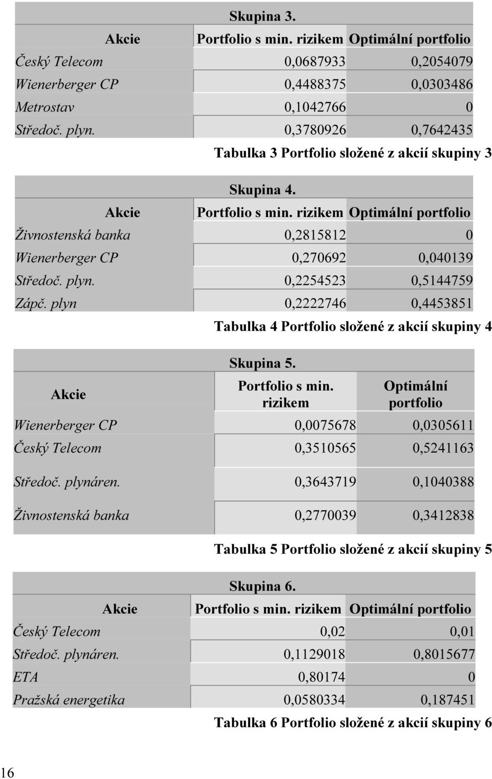 rizikem Optimální portfolio Živnostenská banka 0,2815812 0 Wienerberger CP 0,270692 0,040139 Středoč. plyn. 0,2254523 0,5144759 Zápč.