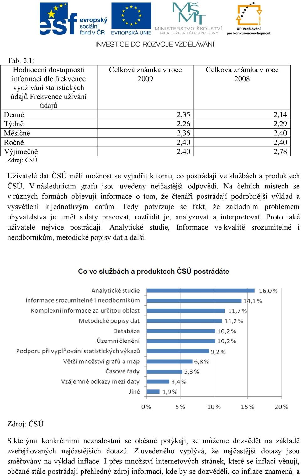 2,36 2,40 Ročně 2,40 2,40 Výjimečně 2,40 2,78 Zdroj: ČSÚ Uživatelé dat ČSÚ měli možnost se vyjádřit k tomu, co postrádají ve službách a produktech ČSÚ.