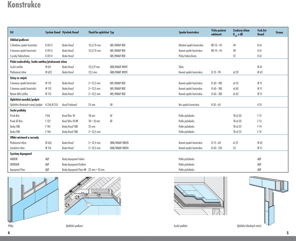 Federschiene K 311-4 Deska Knauf GKF/KNAUF RED Prvky Federschiene 51 D 61 Půdní nadezdívky, Suchá omítka/předsazená stěna Suchá omítka W 611 Deska Knauf 12,5/9 mm GKB/KNAUF WHITE Zdivo W 61