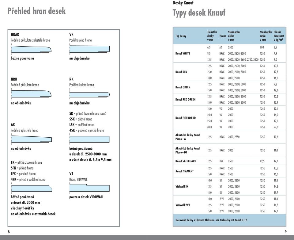 Knauf RED 15,0 HRAK 2000, 2600, 3000 1250 12,3 HRK Podélná půlkulatá hrana RK Podélná kulatá hrana Knauf GREEN 18,0 HRAK 2000, 2600 1250 14,6 12,5 HRAK 2000, 2600, 3000 1250 9,2 15,0 HRAK 2000, 2600,