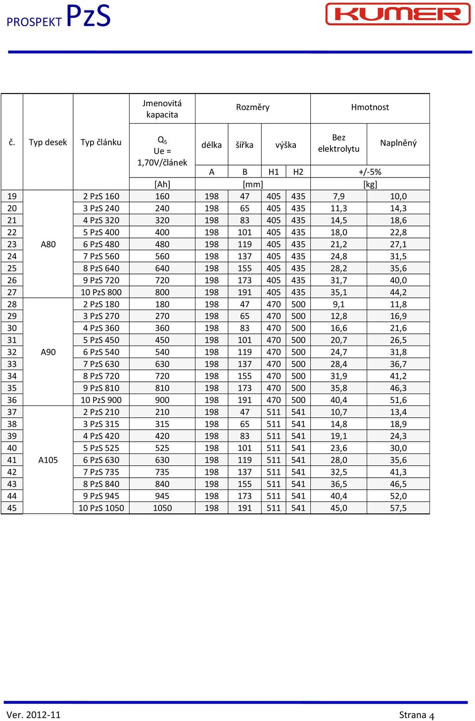 180 180 198 47 470 500 9,1 11,8 29 3 PzS 270 270 198 65 470 500 12,8 16,9 30 4 PzS 360 360 198 83 470 500 16,6 21,6 31 5 PzS 450 450 198 101 470 500 20,7 26,5 32 A90 6 PzS 540 540 198 119 470 500