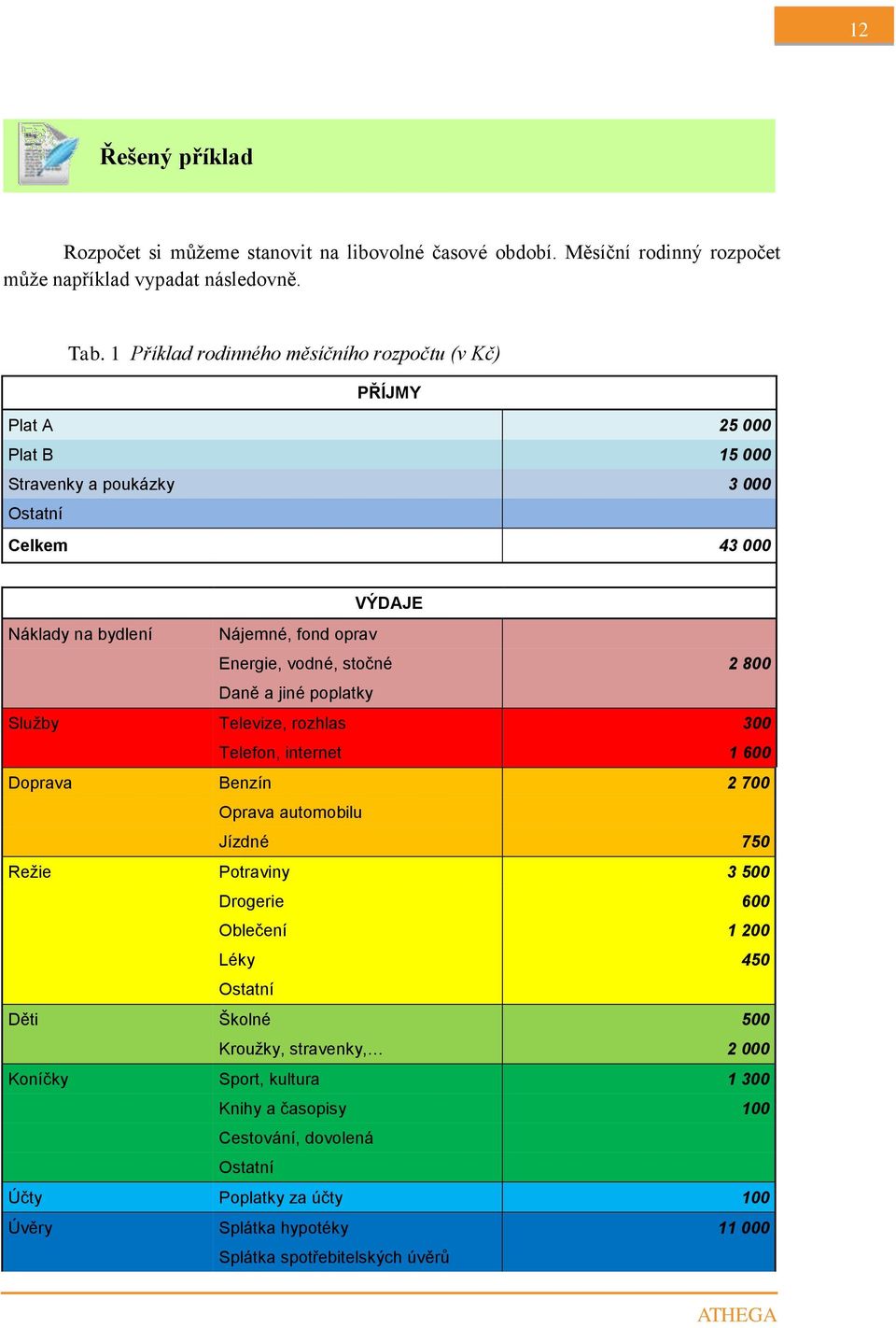 vodné, stočné 2 800 Daně a jiné poplatky Služby Televize, rozhlas 300 Telefon, internet 1 600 Doprava Benzín 2 700 Oprava automobilu Jízdné 750 Režie Potraviny 3 500 Drogerie 600