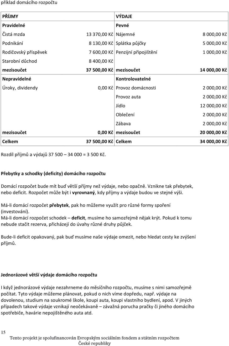 000,00 Kč Jídlo 12 000,00 Kč Oblečení 2 000,00 Kč Zábava 2 000,00 Kč mezisoučet 0,00 Kč mezisoučet 20 000,00 Kč Celkem 37 500,00 Kč Celkem 34 000,00 Kč Rozdíl příjmů a výdajů 37 500 34 000 = 3 500 Kč.