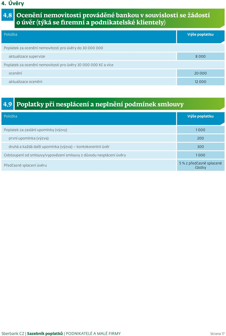 30 000 000 aktualizace supervize 8 000 Poplatek za ocenění nemovitosti pro úvěry 30 000 000 Kč a více ocenění 20 000 aktualizace ocenění 12 000 4.