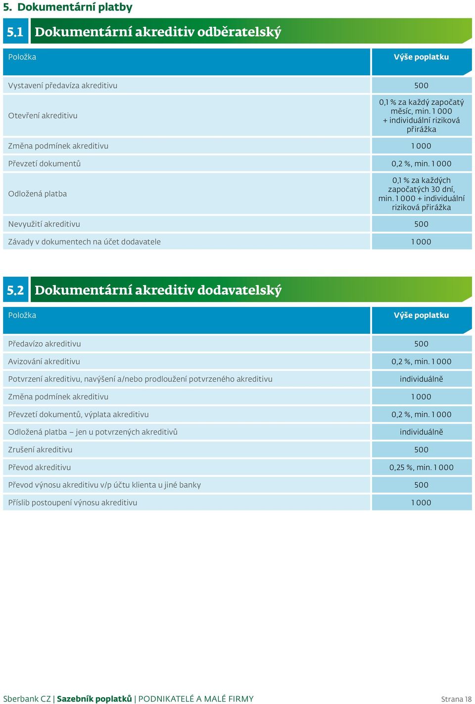 1 000 + individuální riziková přirážka Nevyužití akreditivu 500 Závady v dokumentech na účet dodavatele 1 000 5.