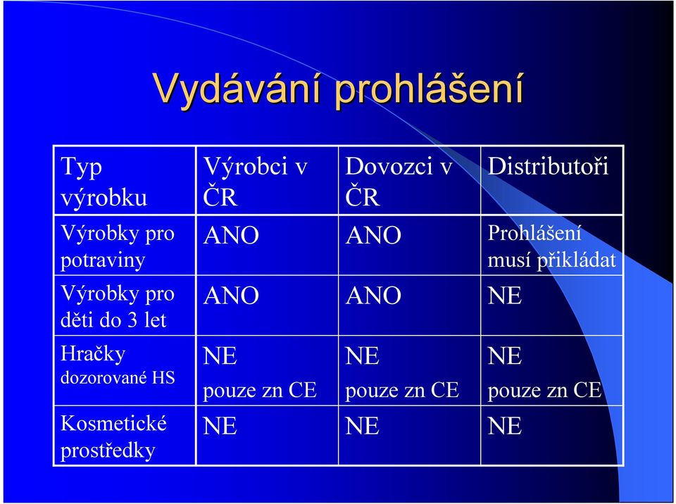 přikládat Výrobky pro děti do 3 let ANO ANO Hračky