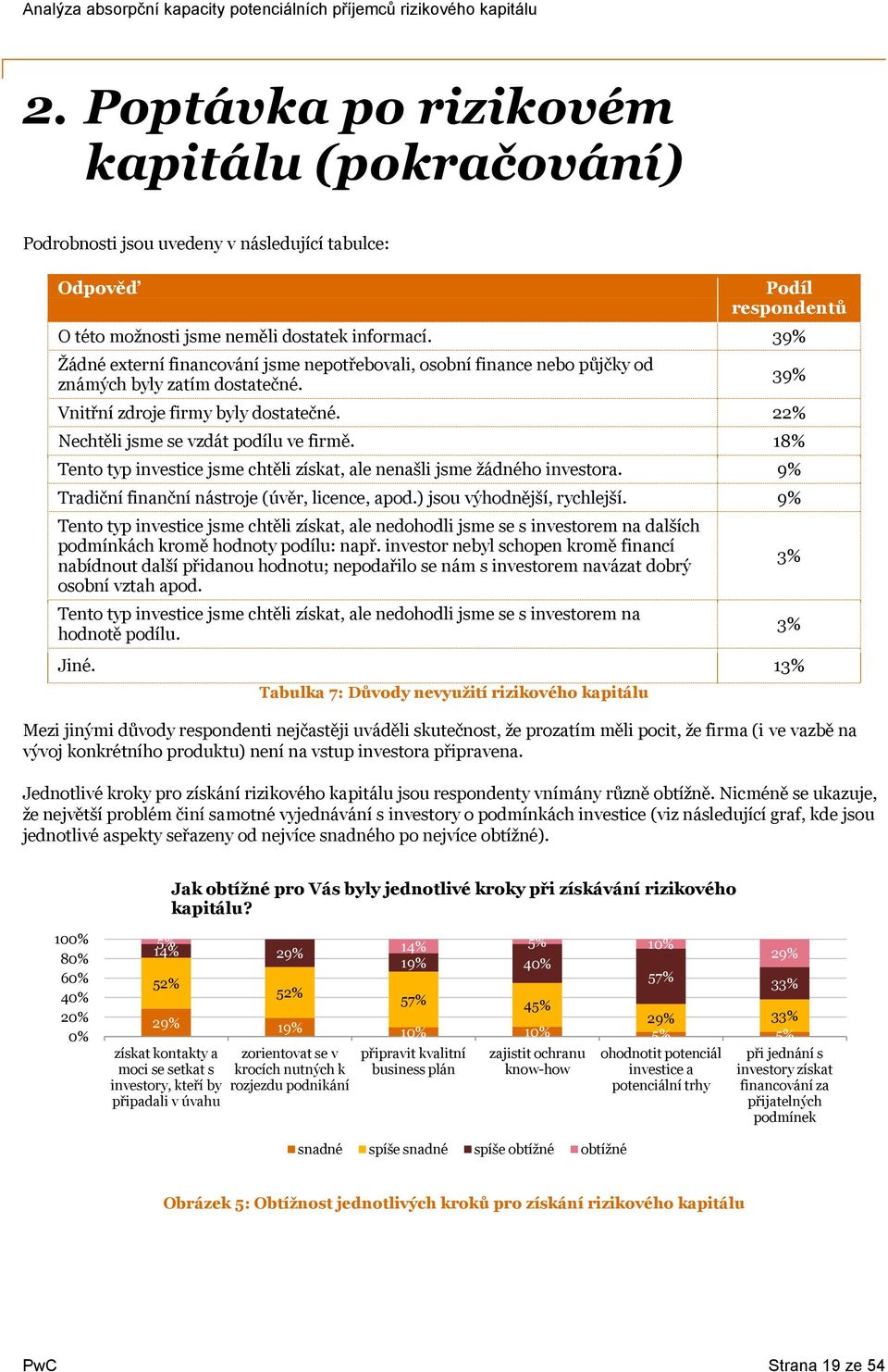 18% Tento typ investice jsme chtěli získat, ale nenašli jsme ţádného investora. 9% Tradiční finanční nástroje (úvěr, licence, apod.) jsou výhodnější, rychlejší.