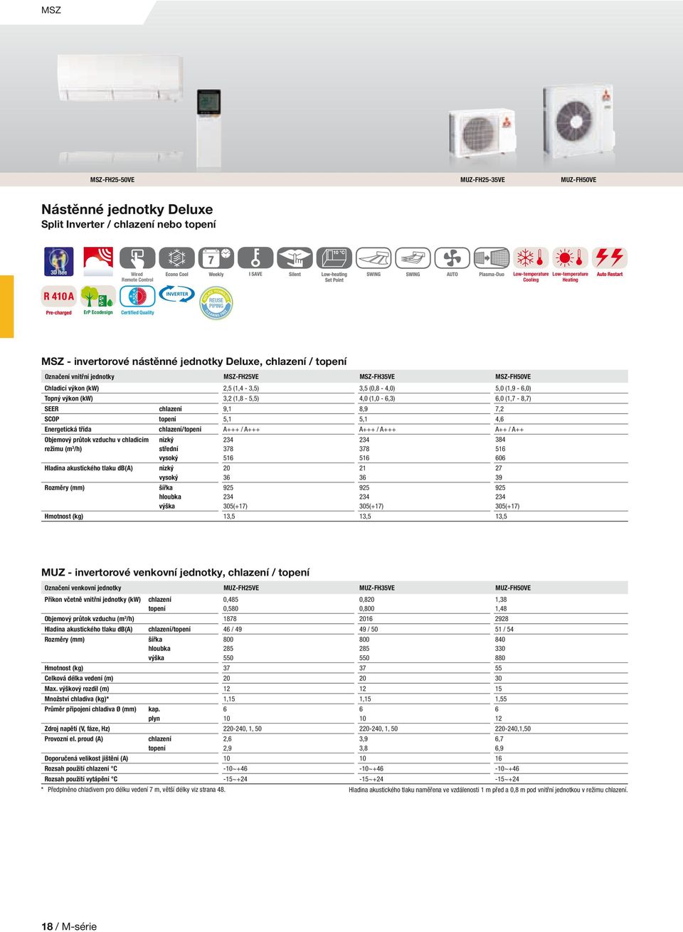 výkon (kw) 3,2 (1,8-5,5) 4,0 (1,0-6,3) 6,0 (1,7-8,7) SEER chlazení 9,1 8,9 7,2 SCOP topení 5,1 5,1 4,6 Energetická třída chlazení/topení A+++ / A+++ A+++ / A+++ A++ / A++ Objemový průtok vzduchu v