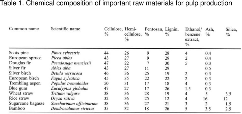 composition of