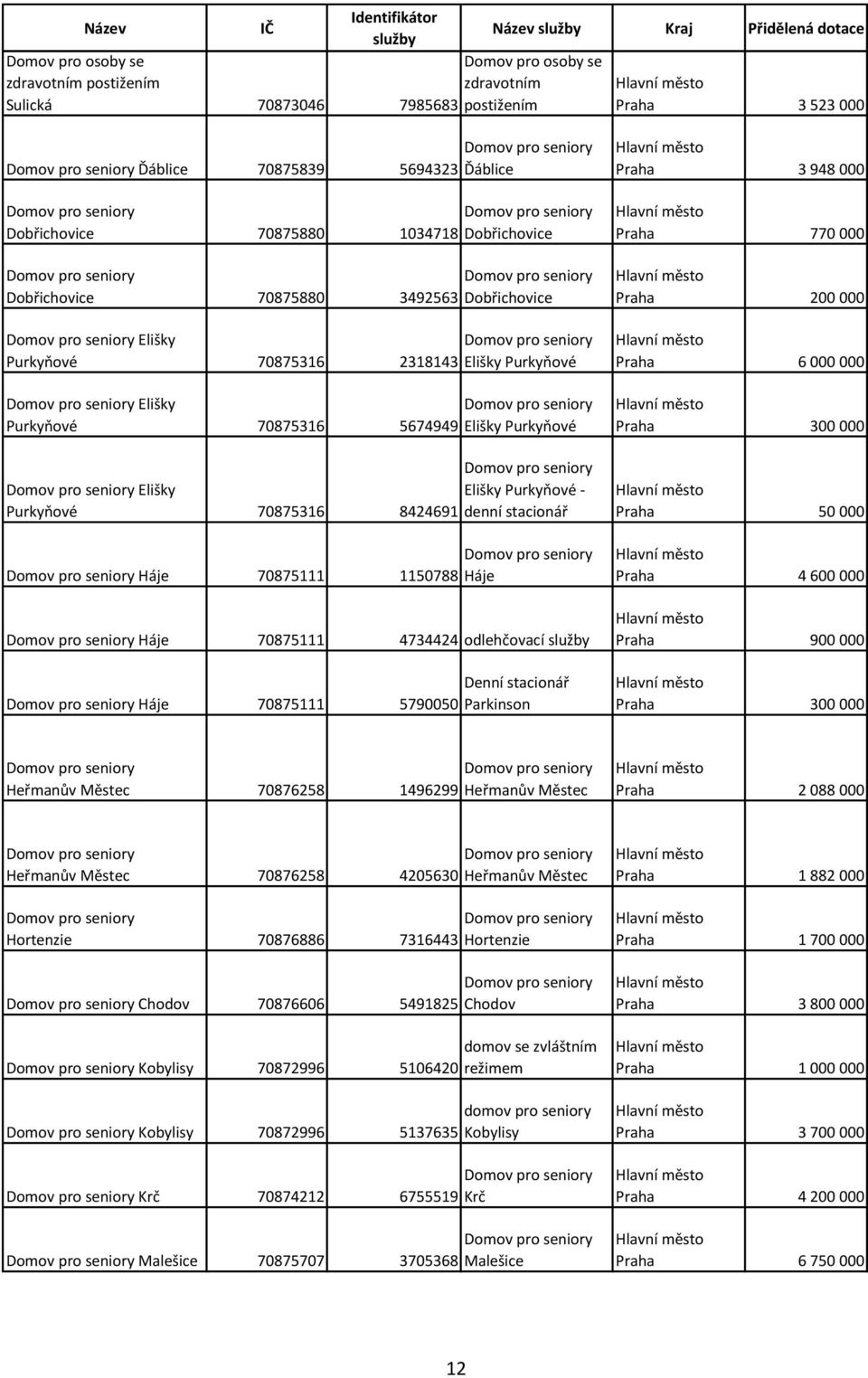 70875316 Elišky Purkyňové - 8424691 denní stacionář Háje 70875111 1150788 Háje Háje 70875111 4734424 odlehčovací Háje 70875111 5790050 Denní stacionář Parkinson Praha 3 948 000 Praha 770 000 Praha