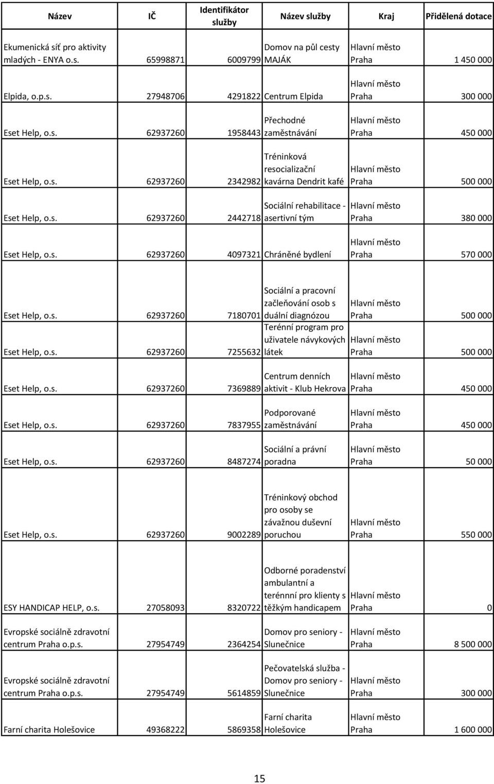 s. 62937260 7180701 duální diagnózou Eset Help, o.s. 62937260 7255632 Eset Help, o.s. 62937260 7369889 Terénní program pro uživatele návykových látek Praha 500 000 Praha 500 000 Centrum denních aktivit - Klub Hekrova Praha 450 000 Eset Help, o.