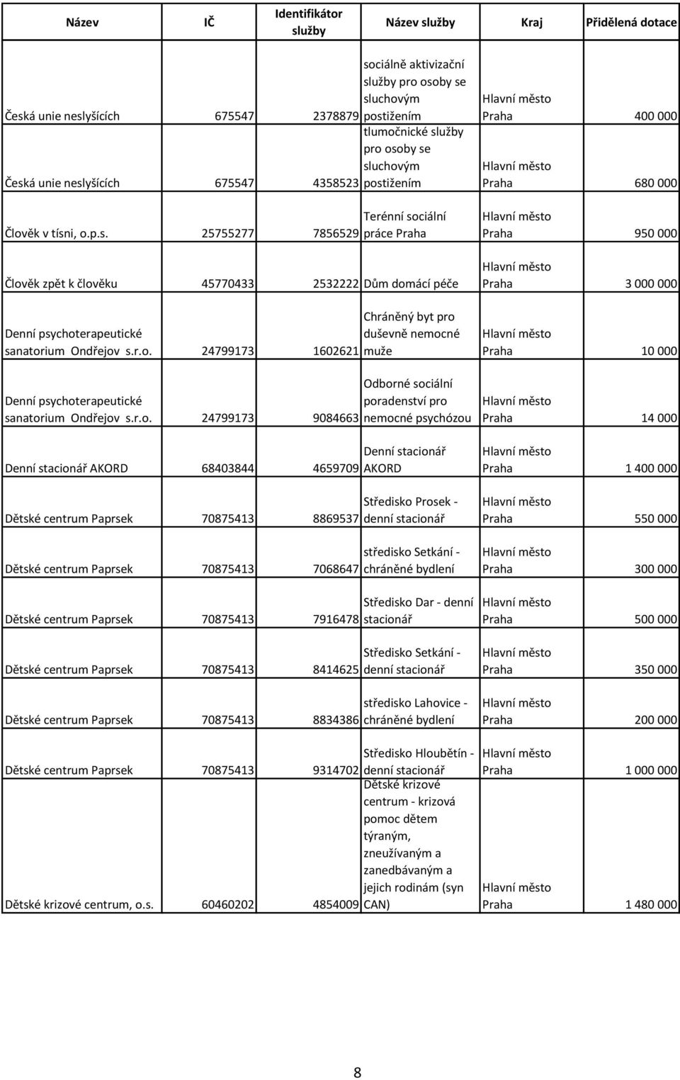 r.o. 24799173 duševně nemocné 1602621 muže Praha 400 000 Praha 680 000 Praha 950 000 Praha 3 000 000 Praha 10 000 Odborné sociální Denní psychoterapeutické sanatorium Ondřejov s.r.o. 24799173