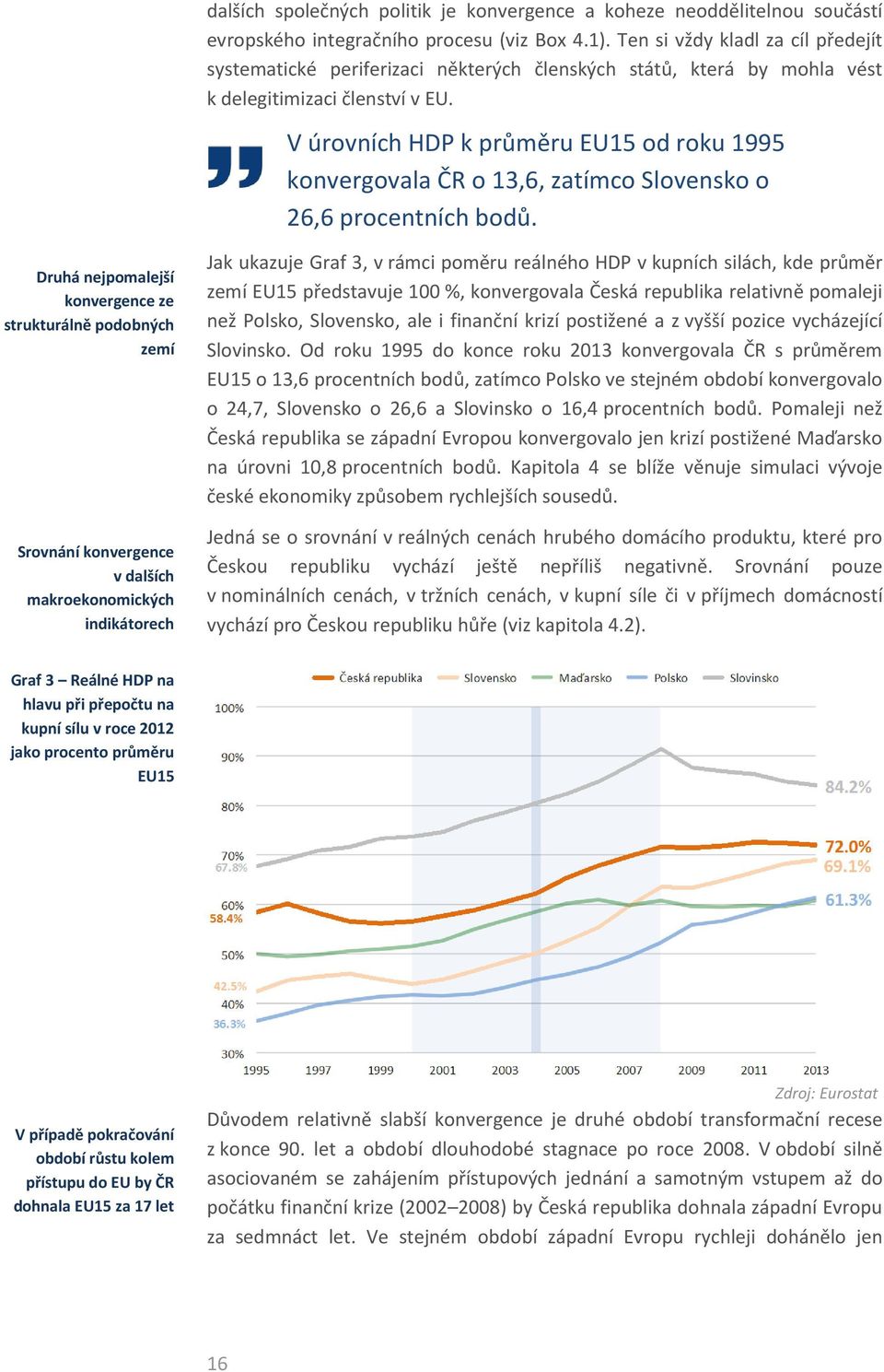 V úrovních HDP k průměru EU15 od roku 1995 konvergovala ČR o 13,6, zatímco Slovensko o 26,6 procentních bodů.