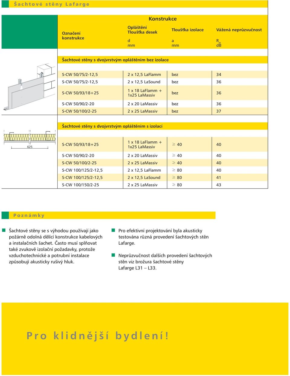 Šachtové stěny s dvojvrstvým opláštěním s izolací S-CW 50/93/18+25 1 x 18 LaFlamm + 1x25 LaMassiv 40 40 S-CW 50/90/2-20 2 x 20 LaMassiv 40 40 S-CW 50/100/2-25 2 x 25 LaMassiv 40 40 S-CW