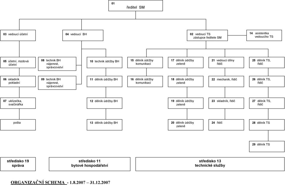 komunikací 18 dělník údržby zeleně 22 mechanik, řidič 26 dělník TS, řidič 07 uklízečka, svačinářka 12 dělník údržby BH 19 dělník údržby zeleně 23 skladník, řidič 27 dělník TS, řidič pošta 13