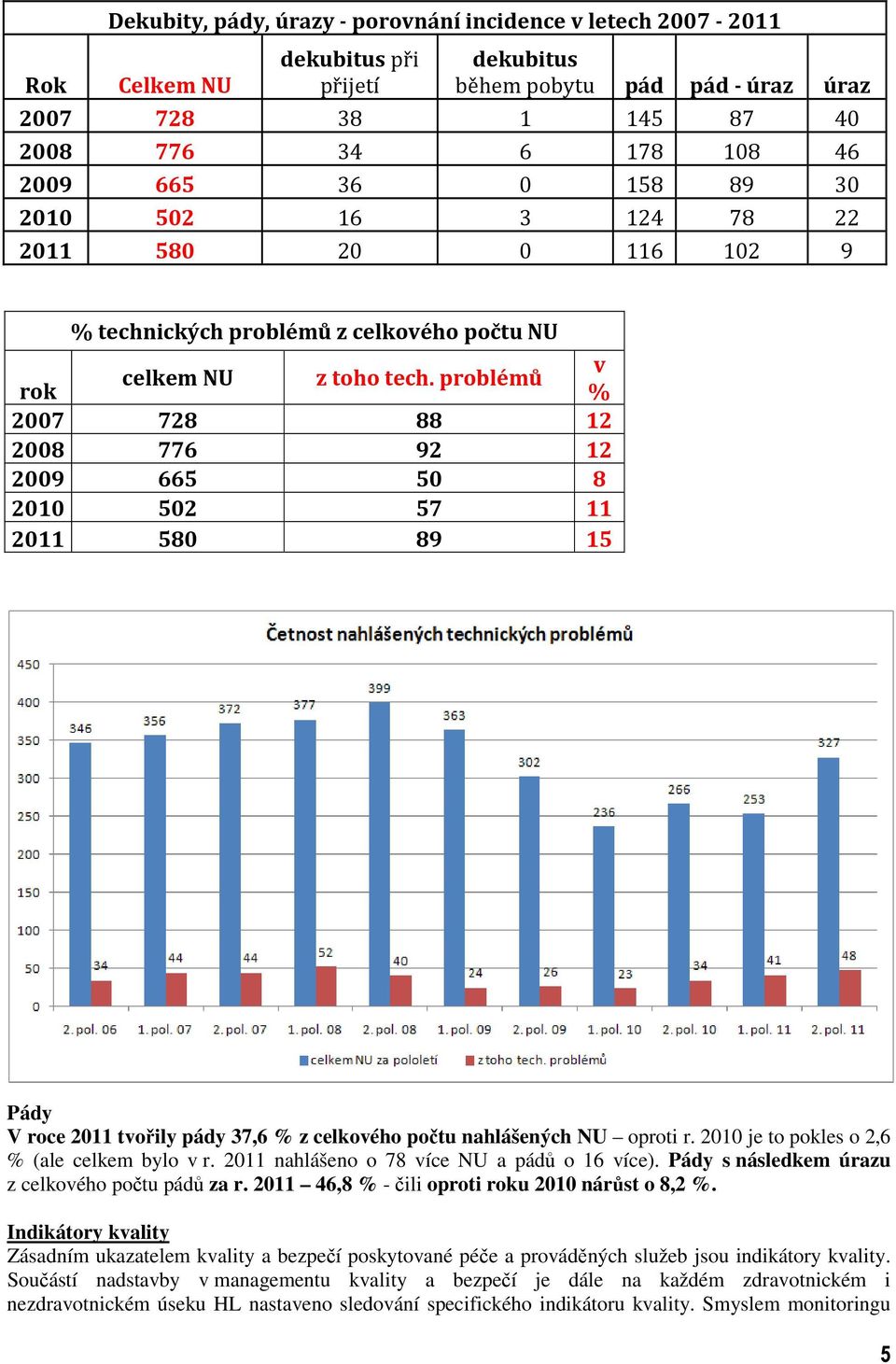 problémů rok % 2007 728 88 12 2008 776 92 12 2009 665 50 8 2010 502 57 11 2011 580 89 15 Pády V roce 2011 tvořily pády 37,6 % z celkového počtu nahlášených NU oproti r.