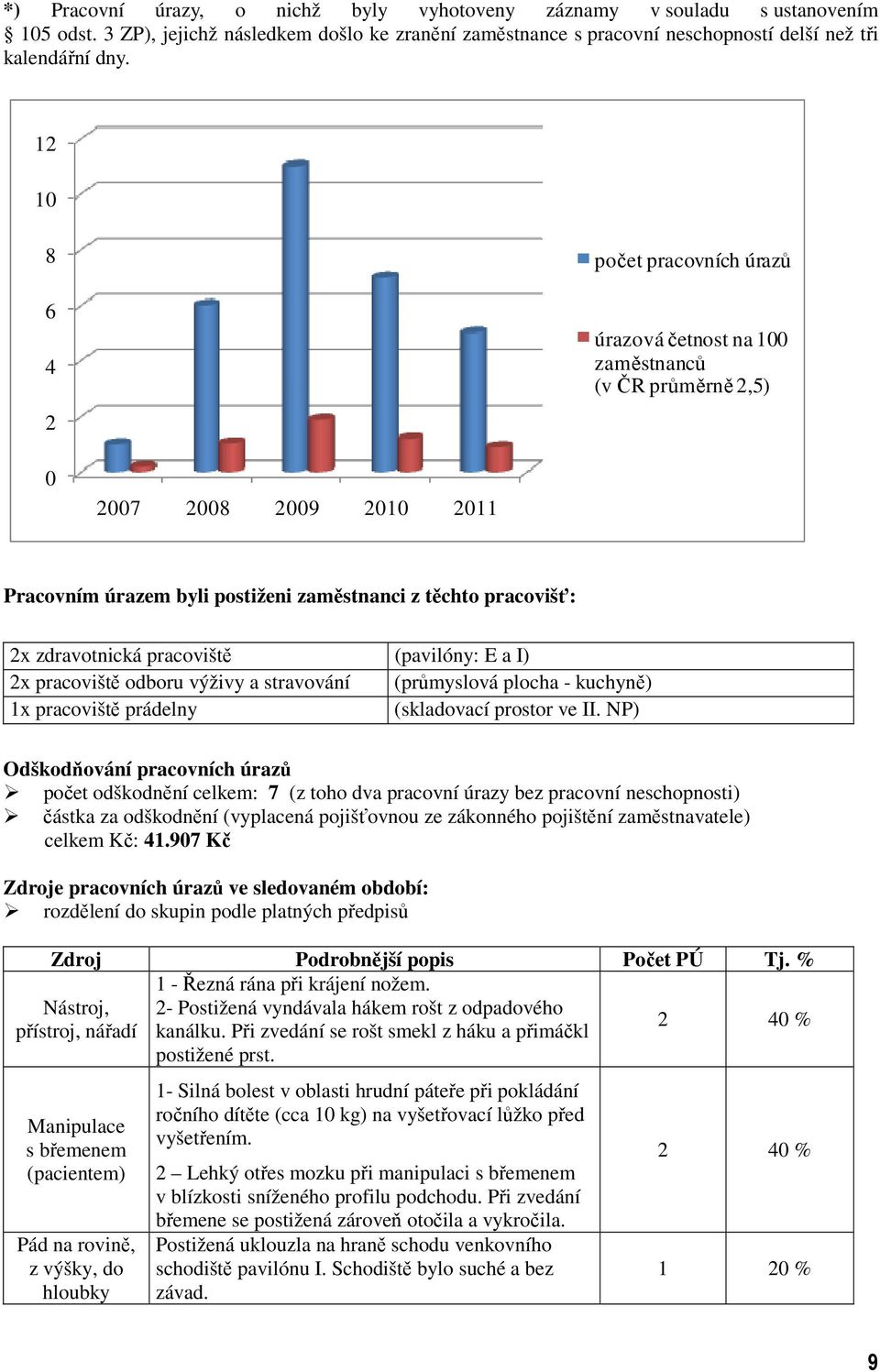 pracoviště (pavilóny: E a I) 2x pracoviště odboru výživy a stravování (průmyslová plocha - kuchyně) 1x pracoviště prádelny (skladovací prostor ve II.