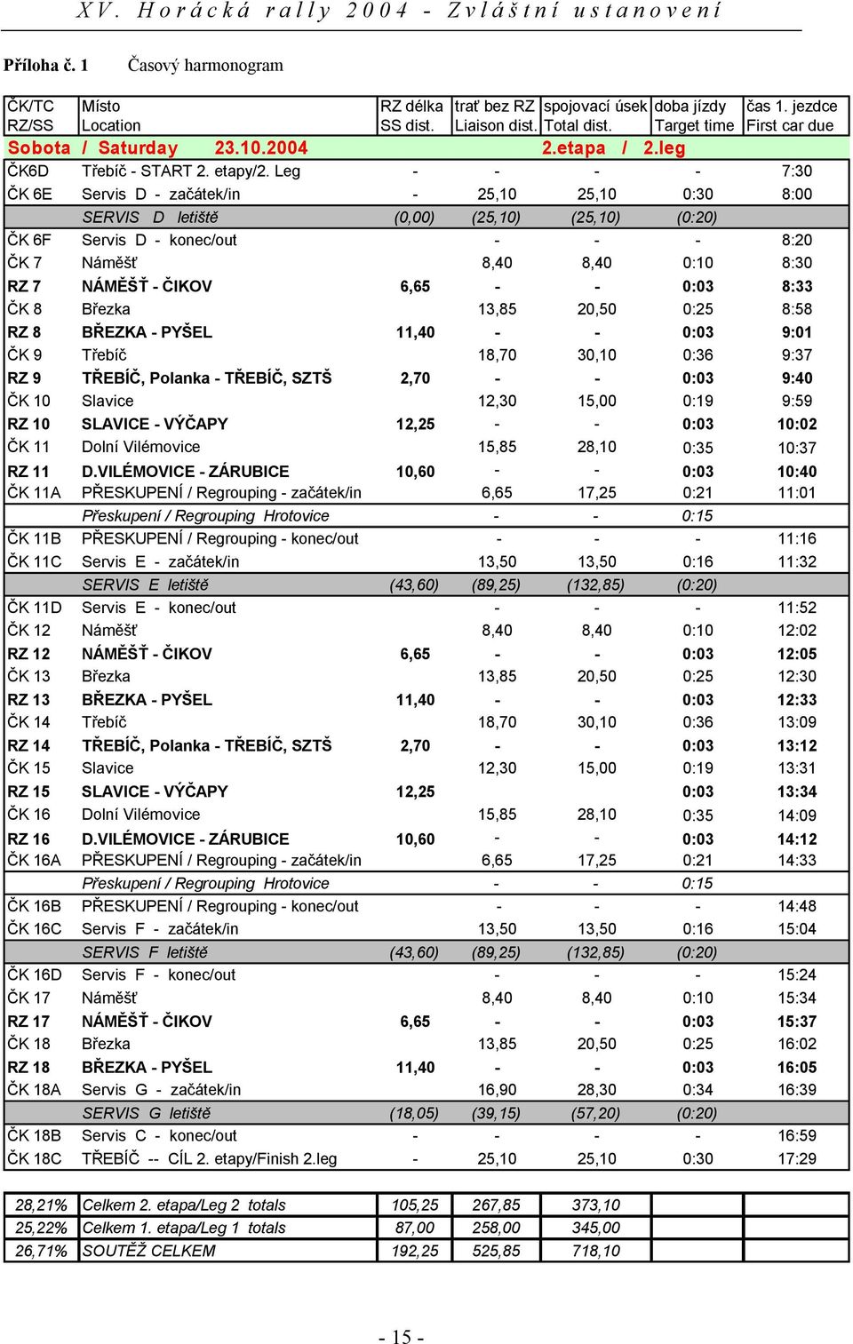 Leg - - - - 7:30 ČK 6E Servis D - začátek/in - 25,10 25,10 0:30 8:00 SERVIS D letiště (0,00) (25,10) (25,10) (0:20) ČK 6F Servis D - konec/out - - - 8:20 ČK 7 Náměšť 8,40 8,40 0:10 8:30 RZ 7 NÁMĚŠŤ -