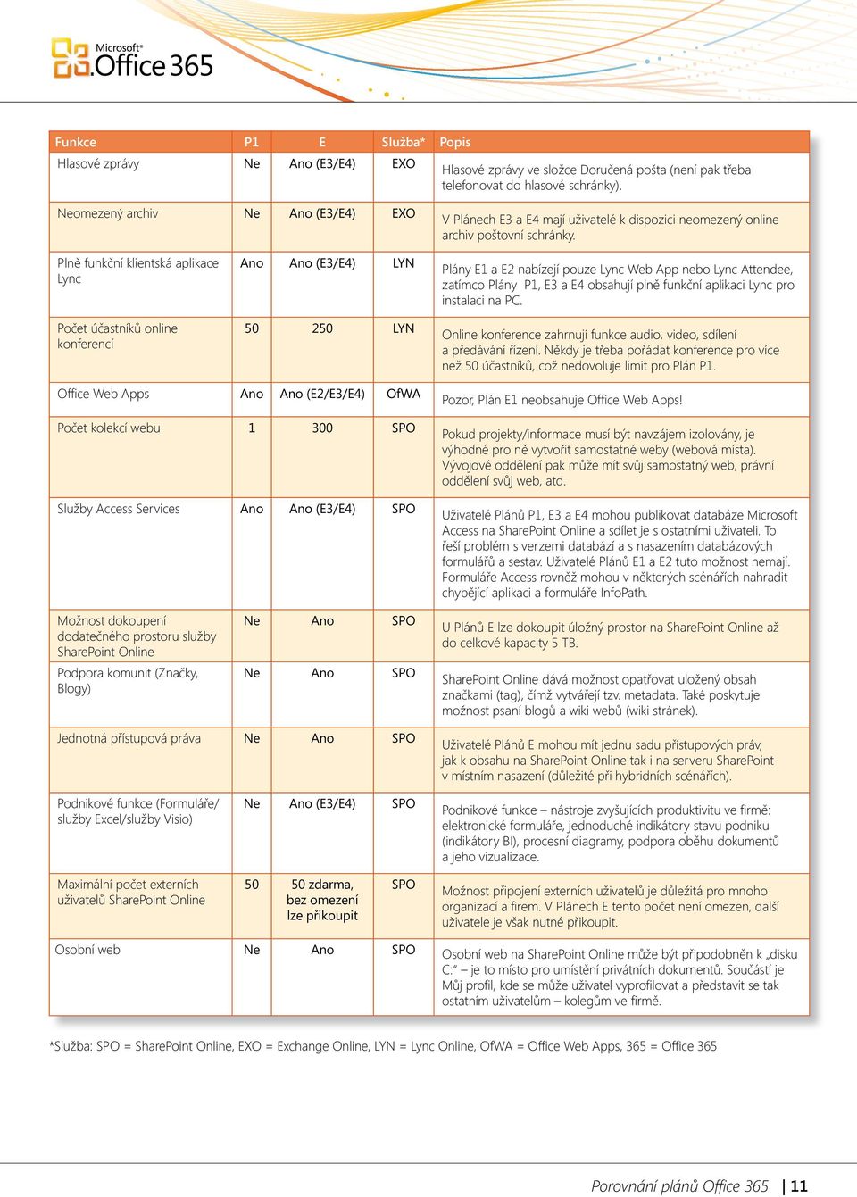 Plně funkční klientská aplikace Lync Pčet účastníků nline knferencí An An (E3/E4) LYN 50 250 LYN Plány E1 a E2 nabízejí puze Lync Web App neb Lync Attendee, zatímc Plány P1, E3 a E4 bsahují plně