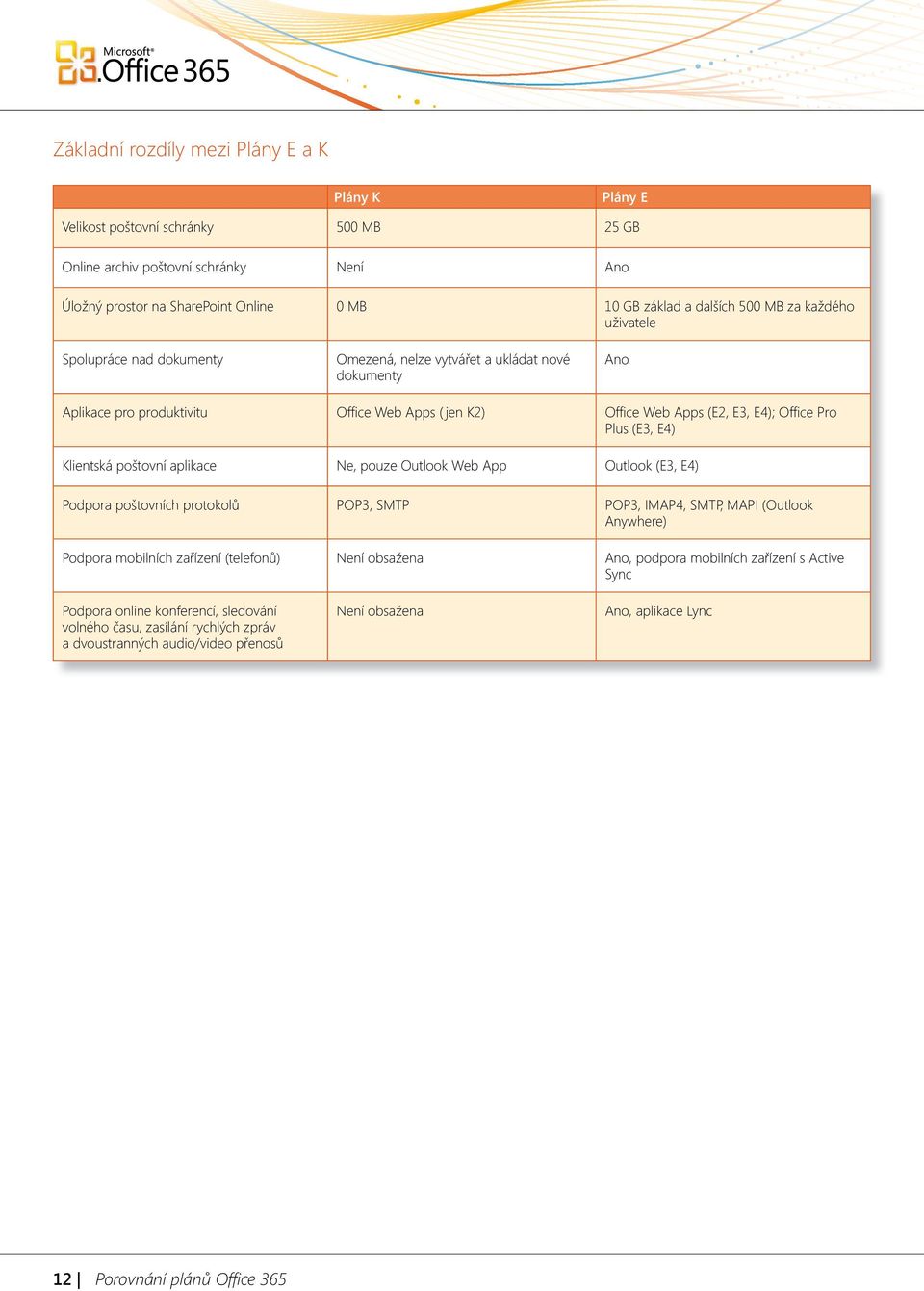 E4) Klientská pštvní aplikace Ne, puze Outlk Web App Outlk (E3, E4) Pdpra pštvních prtklů POP3, SMTP POP3, IMAP4, SMTP, MAPI (Outlk Anywhere) Pdpra mbilních zařízení (telefnů) Není bsažena An,