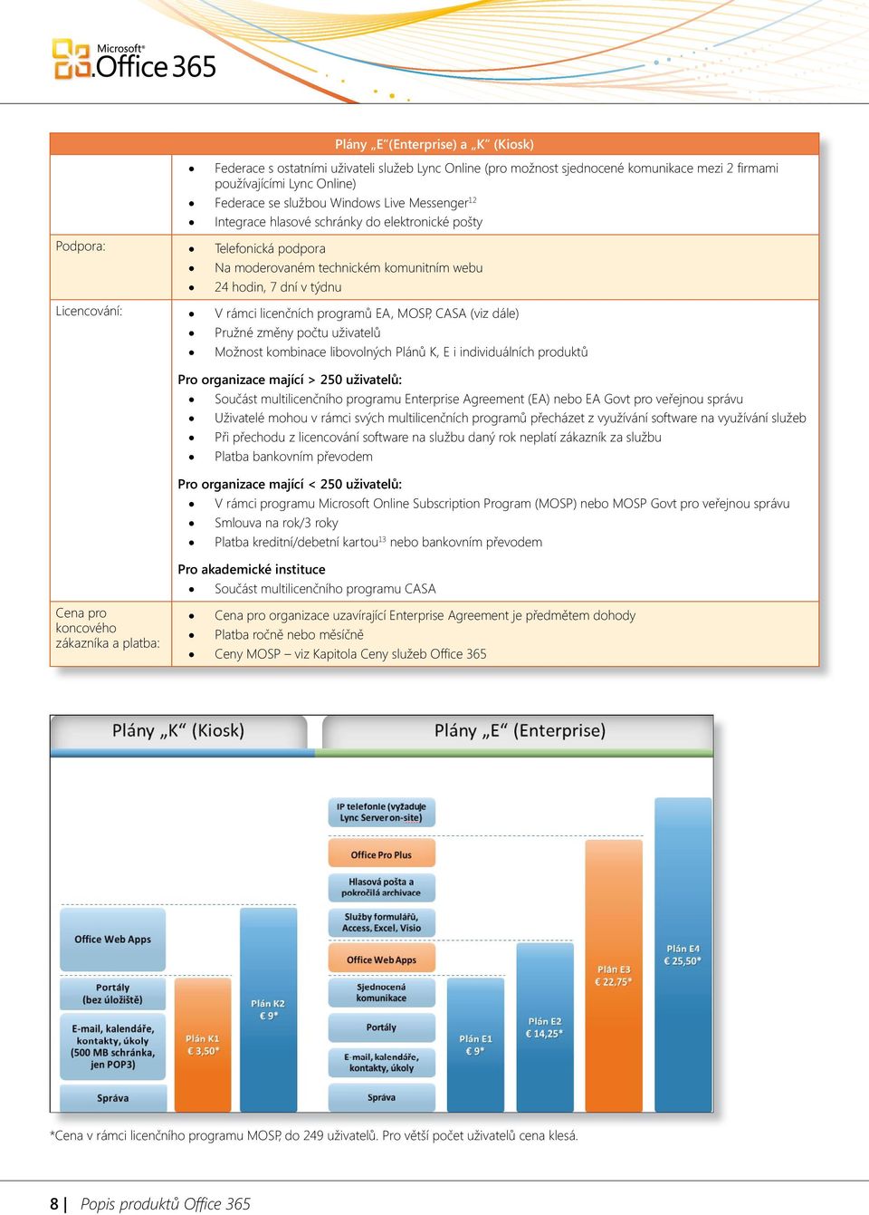 Pružné změny pčtu uživatelů Mžnst kmbinace libvlných Plánů K, E i individuálních prduktů Pr rganizace mající > 250 uživatelů: Sučást multilicenčníh prgramu Enterprise Agreement (EA) neb EA Gvt pr