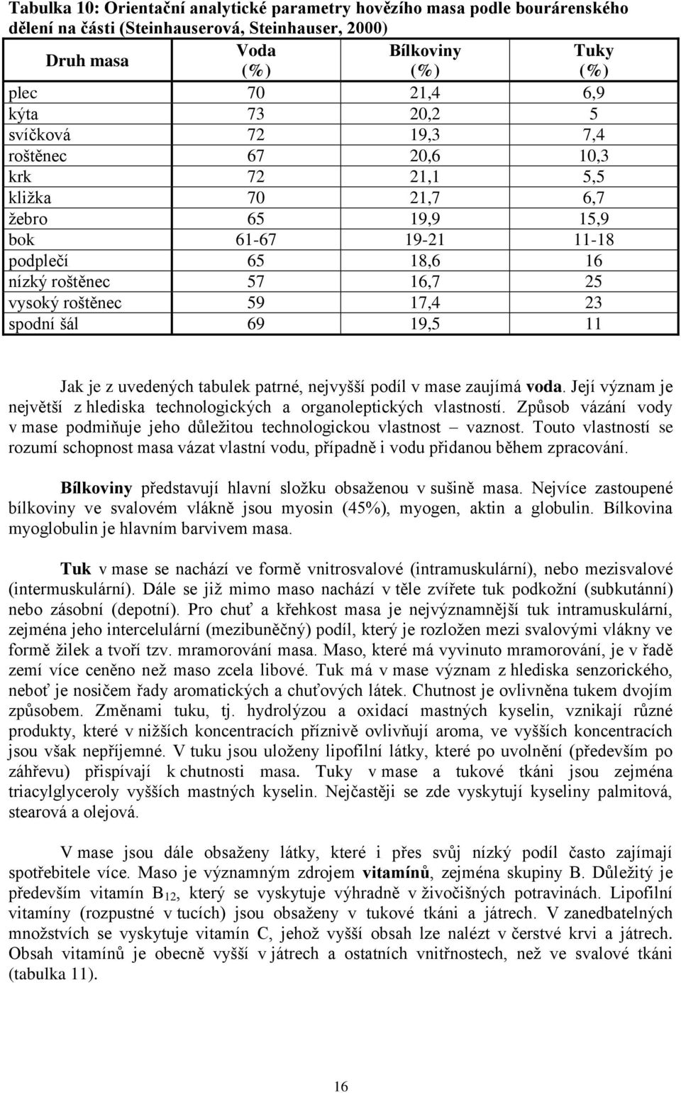 spodní šál 69 19,5 11 Jak je z uvedených tabulek patrné, nejvyšší podíl v mase zaujímá voda. Její význam je největší z hlediska technologických a organoleptických vlastností.