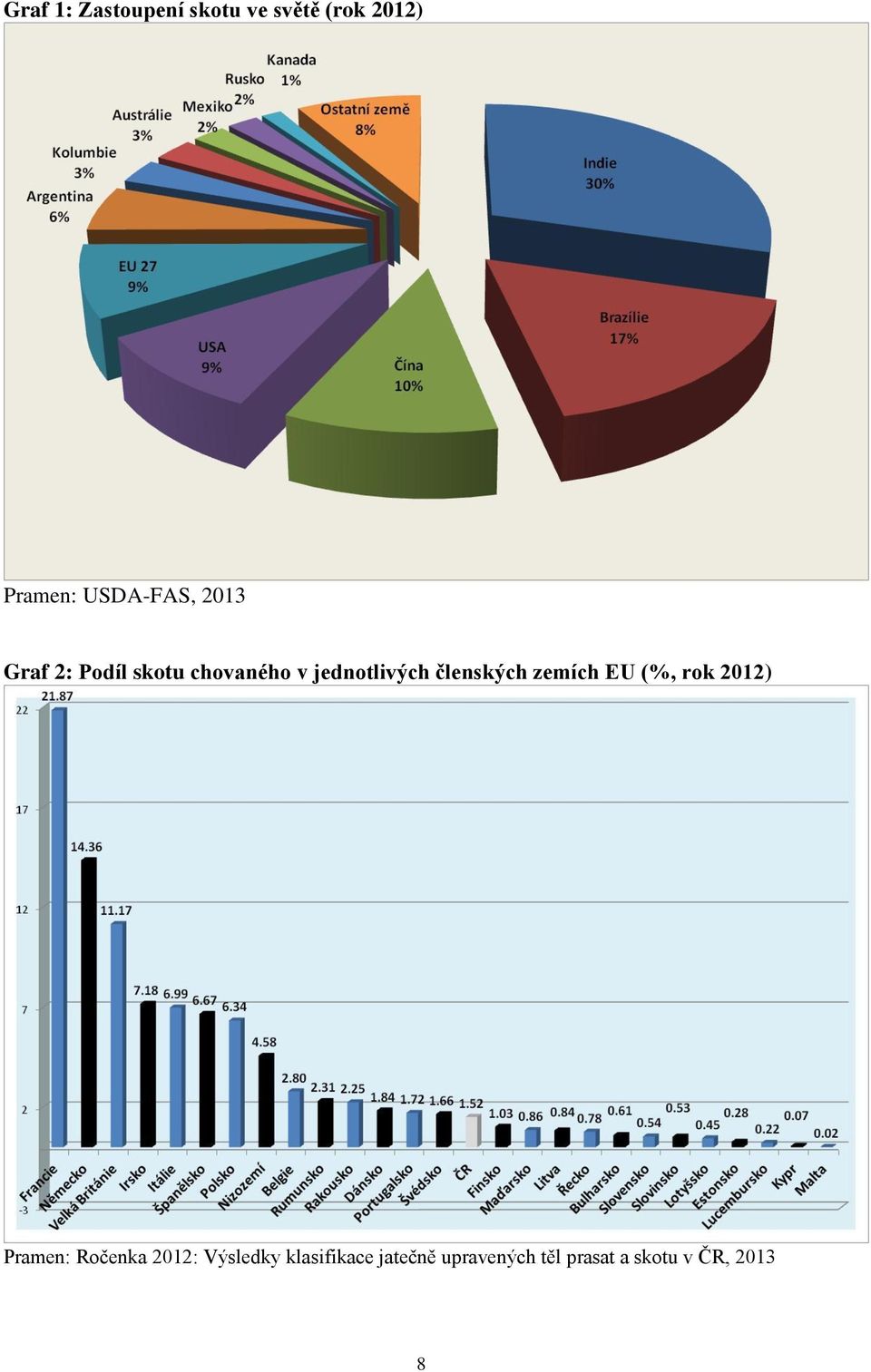 členských zemích EU (%, rok 2012) Pramen: Ročenka 2012: