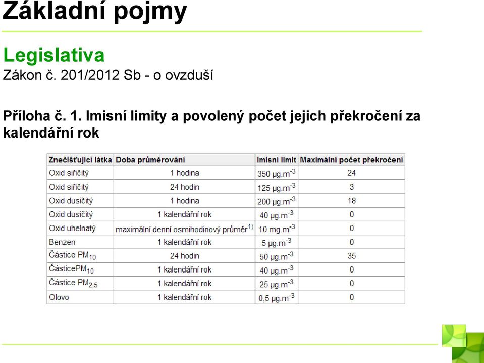 1. Imisní limity a povolený počet
