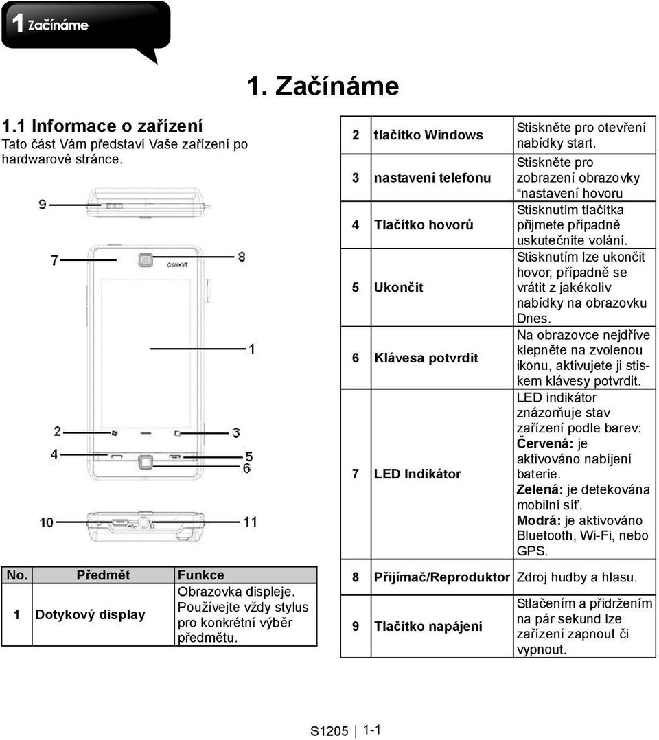 Stiskněte pro zobrazení obrazovky nastavení hovoru Stisknutím tlačítka přijmete případně uskutečníte volání. Stisknutím lze ukončit hovor, případně se vrátit z jakékoliv nabídky na obrazovku Dnes.