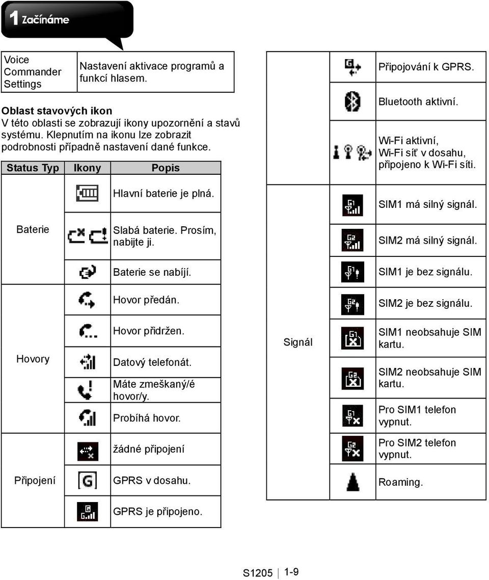 Wi-Fi aktivní, Wi-Fi síť v dosahu, připojeno k Wi-Fi síti. SIM1 má silný signál. Baterie Slabá baterie. Prosím, nabijte ji. SIM2 má silný signál. Baterie se nabíjí. SIM1 je bez signálu. Hovor předán.