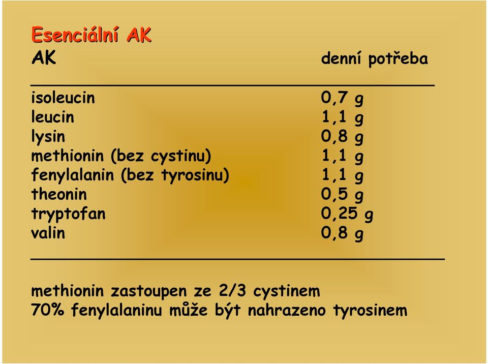 tyrosinu) 1,1 g theonin 0,5 g tryptofan 0,25 g valin 0,8 g