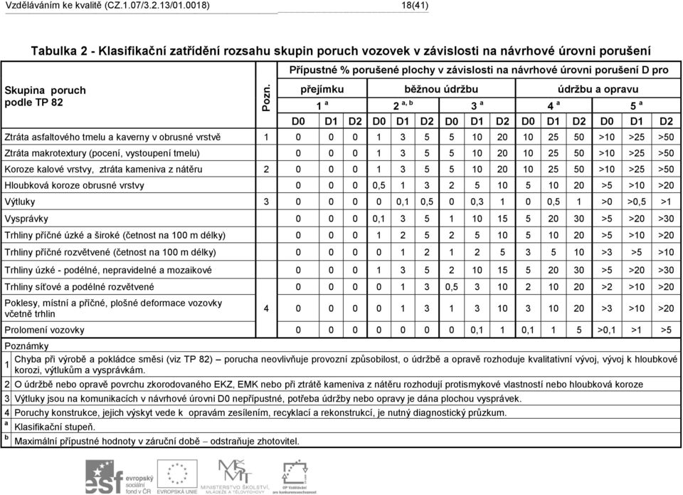 zatřídění rozsahu skupin poruch vozovek v závislosti na návrhové úrovni porušení Skupina poruch podle TP 82 Přípustné % porušené plochy v závislosti na návrhové úrovni porušení D pro přejímku běžnou