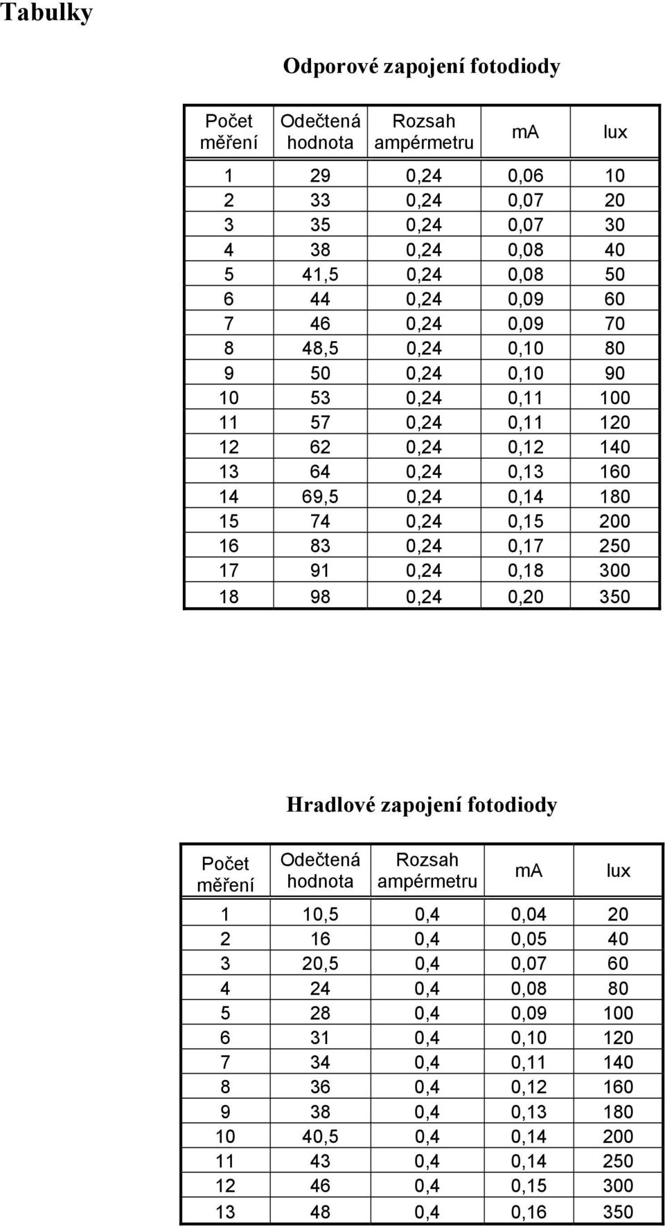 200 16 83 0,24 0,17 250 17 91 0,24 0,18 300 18 98 0,24 0,20 350 Hradlové zapojení fotodiody Počet měření Odečtená hodnota Rozsah ampérmetru lux 1 10,5 0,4 0,04 20 2 16 0,4 0,05 40 3 20,5