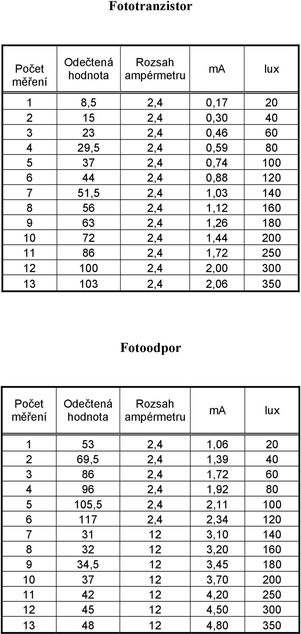 2,4 2,06 350 Fotoodpor Počet měření Odečtená hodnota Rozsah ampérmetru lux 1 53 2,4 1,06 20 2 69,5 2,4 1,39 40 3 86 2,4 1,72 60 4 96 2,4 1,92 80 5