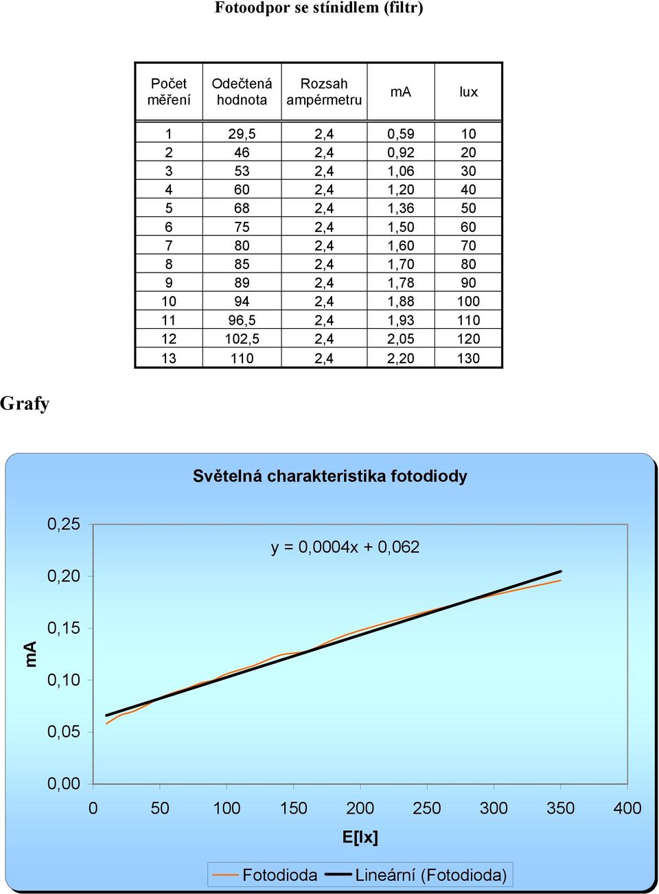 10 94 2,4 1,88 100 11 96,5 2,4 1,93 110 12 102,5 2,4 2,05 120 13 110 2,4 2,20 130 Grafy Světelná charakteristika