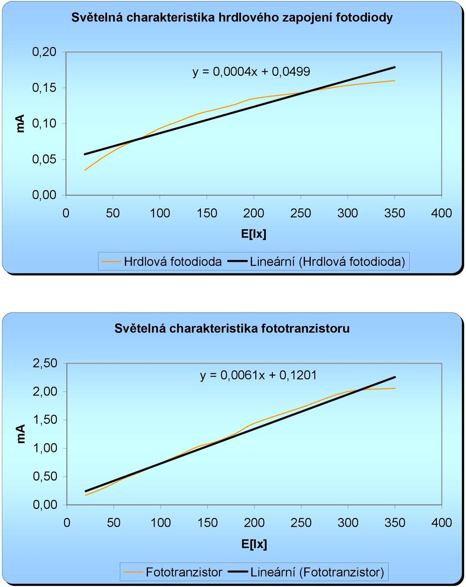 fotodioda) Světelná charakteristika fototranzistoru 2,50 2,00 y = 0,0061x + 0,1201 1,50