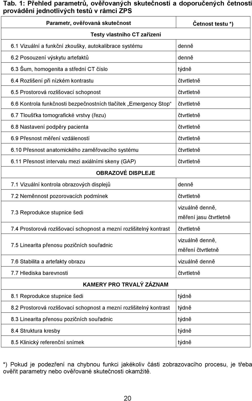 5 Prostorová rozlišovací schopnost čtvrtletně 6.6 Kontrola funkčnosti bezpečnostních tlačítek Emergency Stop čtvrtletně 6.7 Tloušťka tomografické vrstvy (řezu) čtvrtletně 6.