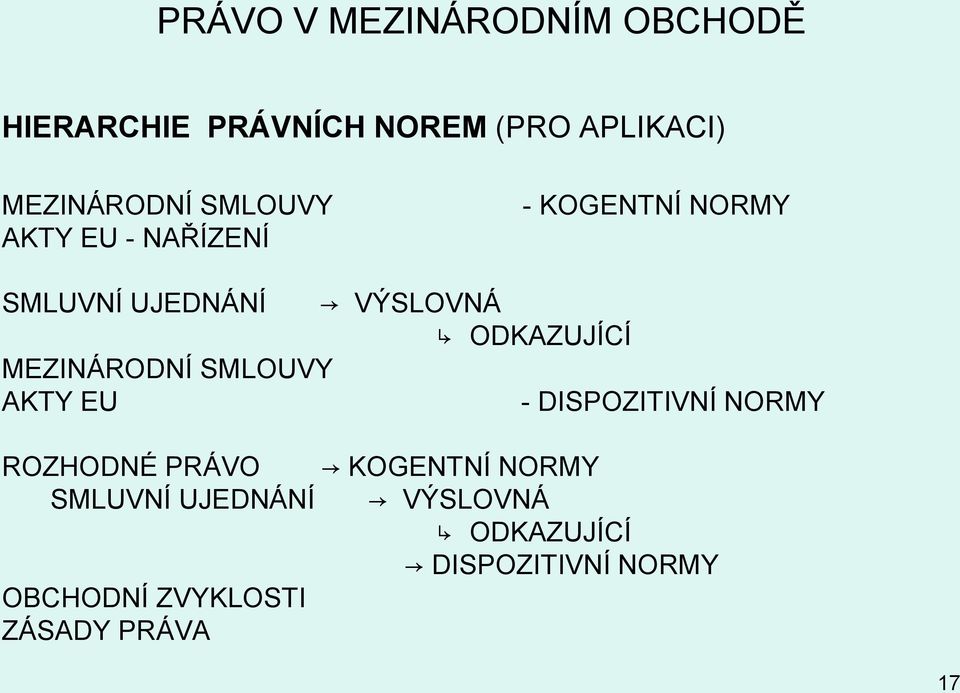 SMLOUVY AKTY EU - DISPOZITIVNÍ NORMY ROZHODNÉ PRÁVO SMLUVNÍ UJEDNÁNÍ