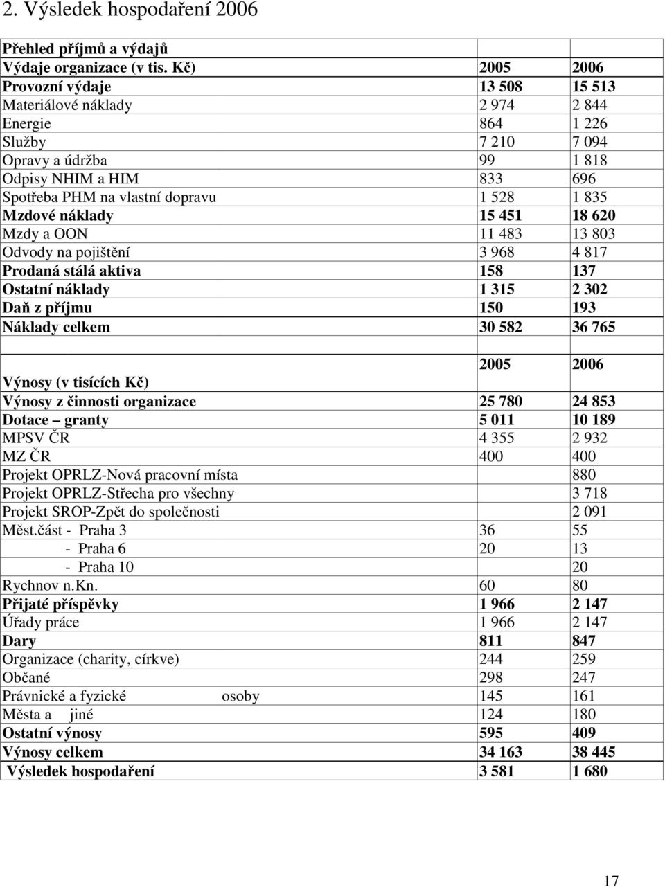 528 1 835 Mzdové náklady 15 451 18 620 Mzdy a OON 11 483 13 803 Odvody na pojištění 3 968 4 817 Prodaná stálá aktiva 158 137 Ostatní náklady 1 315 2 302 Daň z příjmu 150 193 Náklady celkem 30 582 36