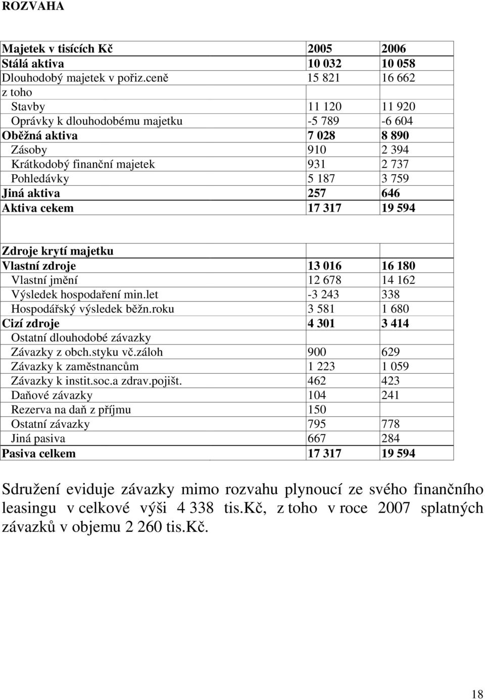 aktiva 257 646 Aktiva cekem 17 317 19 594 Zdroje krytí majetku Vlastní zdroje 13 016 16 180 Vlastní jmění 12 678 14 162 Výsledek hospodaření min.let -3 243 338 Hospodářský výsledek běžn.