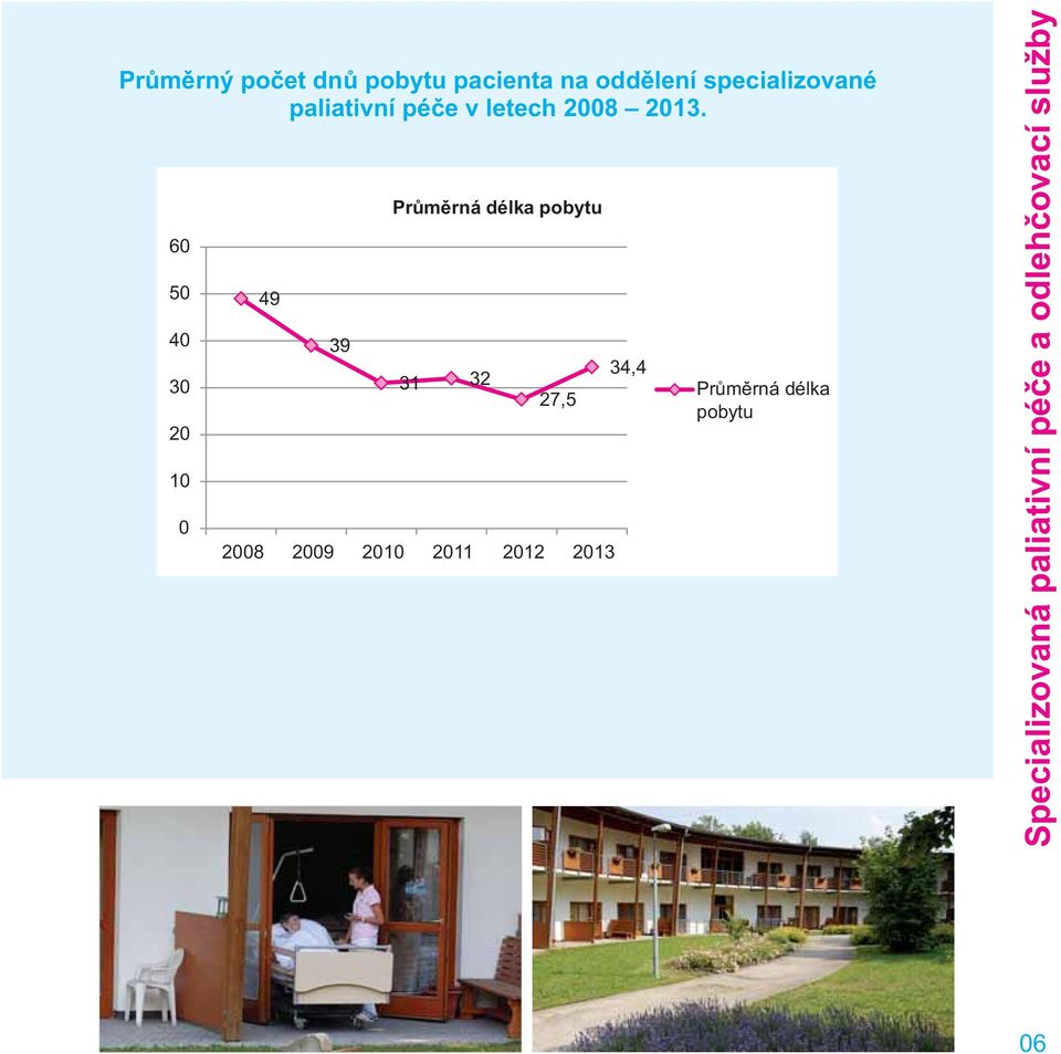 60 50 40 30 20 10 0 49 39 Průměrná délka pobytu 31 32 27,5 2008