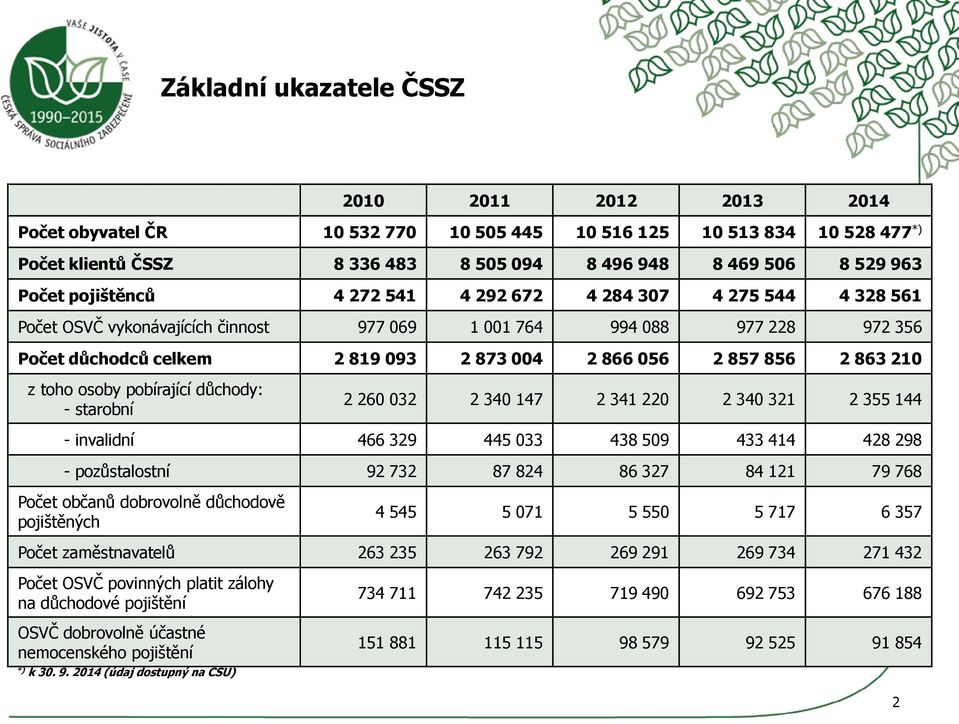 2 863 210 z toho osoby pobírající důchody: - starobní 2 260 032 2 340 147 2 341 220 2 340 321 2 355 144 - invalidní 466 329 445 033 438 509 433 414 428 298 - pozůstalostní 92 732 87 824 86 327 84 121