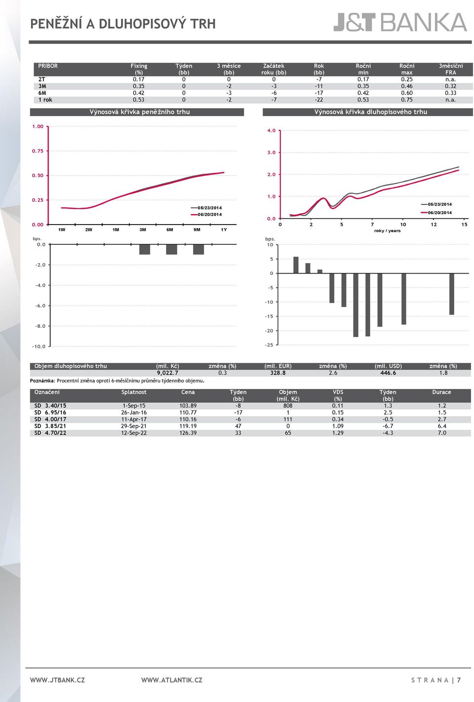 0 0.0 bps. 10 05/23/2014 06/20/2014 0 2 5 7 10 12 15 roky / years -2.0-4.0 5 0-5 -6.0-8.0-10 -15-20 -10.0-25 Objem dluhopisového trhu (mil. Kč) změna (mil. EUR) změna (mil. USD) změna 9,022.7 0.3 328.