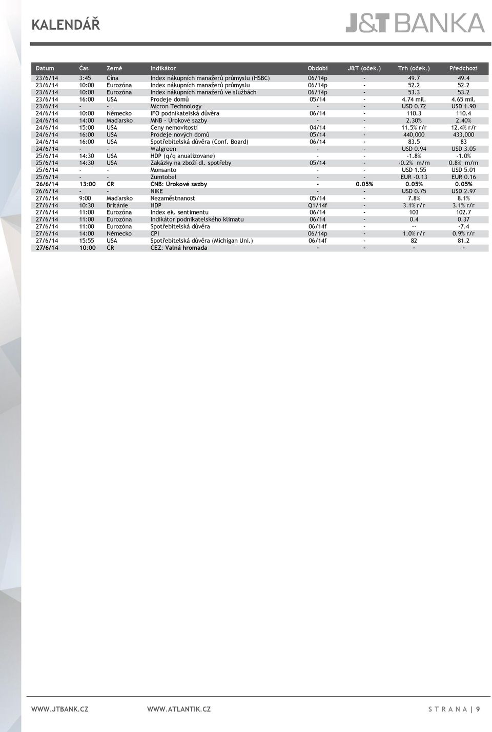 74 mil. 4.65 mil. 23/6/14 - - Micron Technology - - USD 0.72 USD 1.90 24/6/14 10:00 Německo IFO podnikatelská důvěra 06/14-110.3 110.4 24/6/14 14:00 Maďarsko MNB - Úrokové sazby - - 2.30% 2.